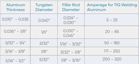 tig welding settings for aluminum